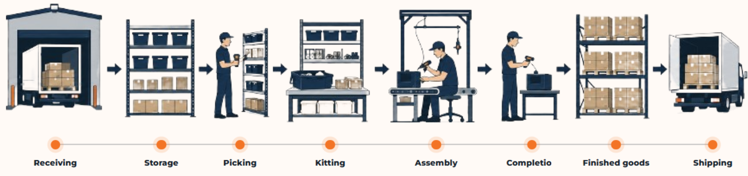 End-to-end manufacturing material flow from receiving and component storage through production and shipping