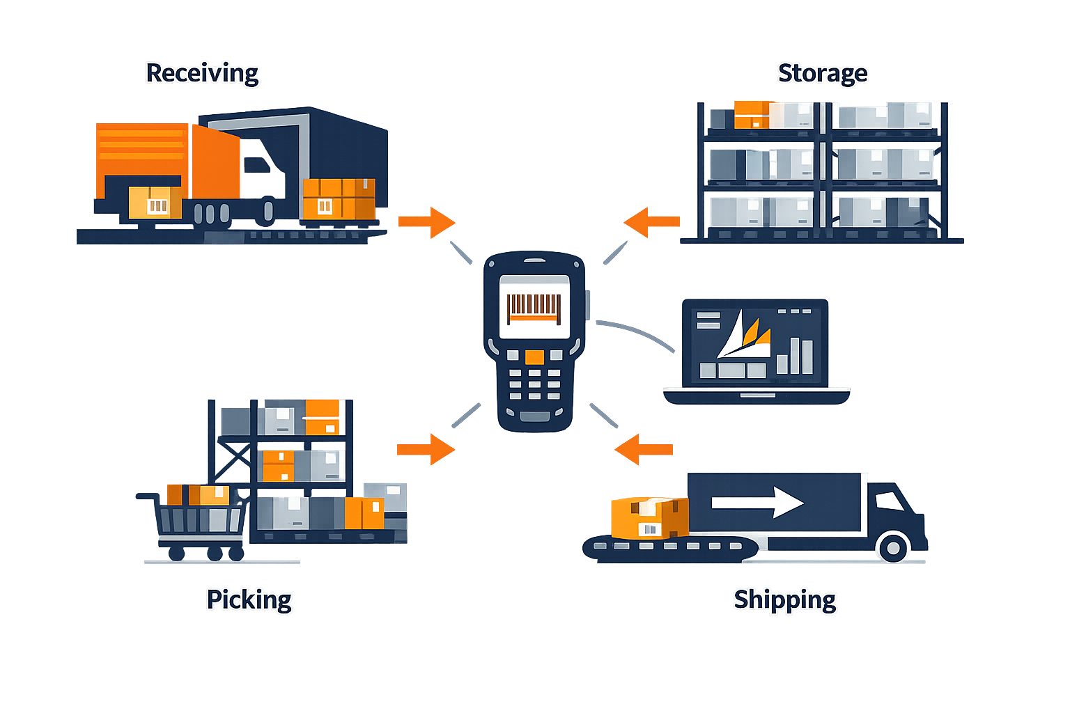 Mobile warehouse execution connecting receiving, picking, packing, shipping, and Dynamics 365