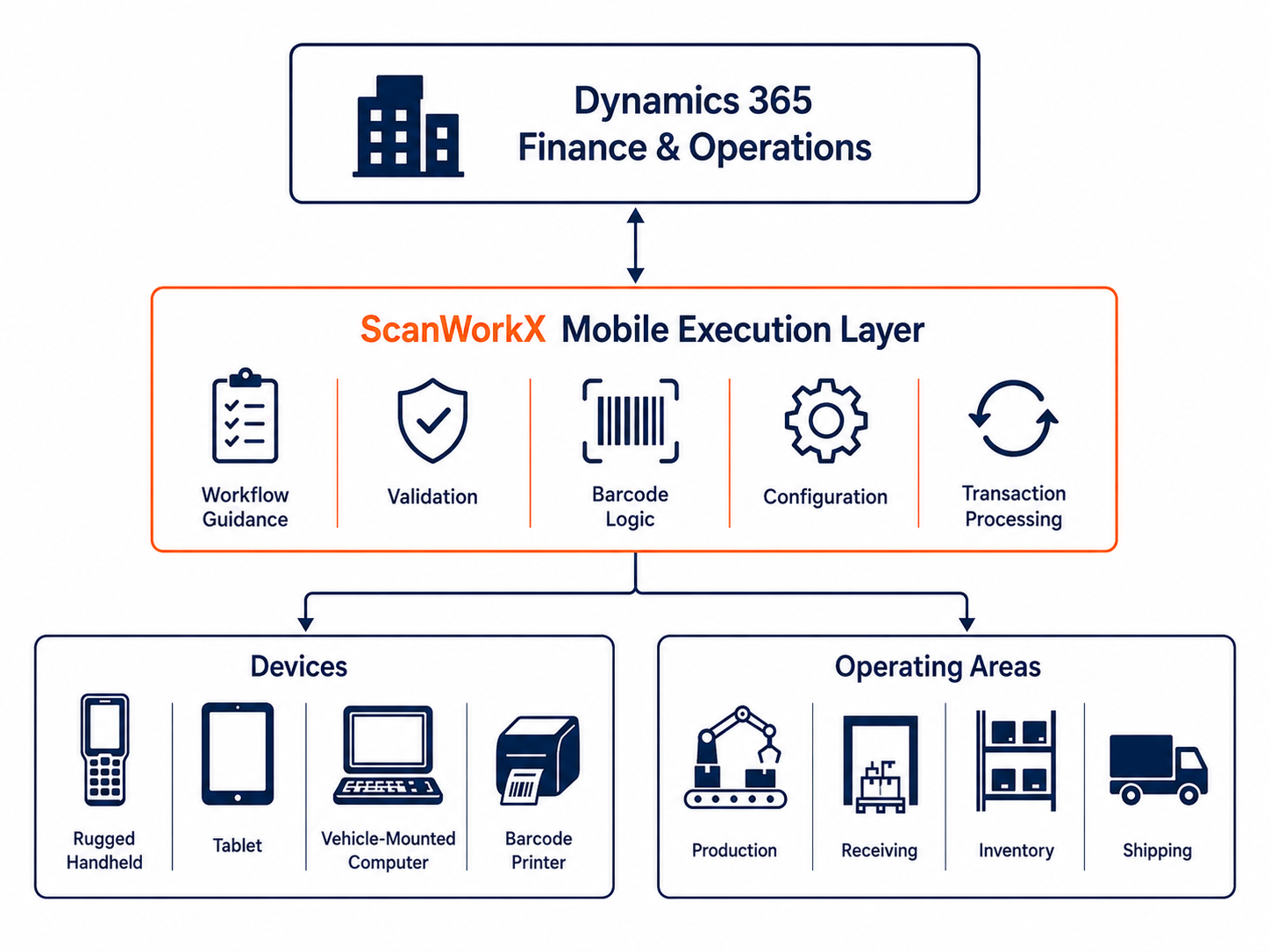 Dynamics 365 and ScanWorkX mobile execution architecture connecting manufacturing devices and operational workflows