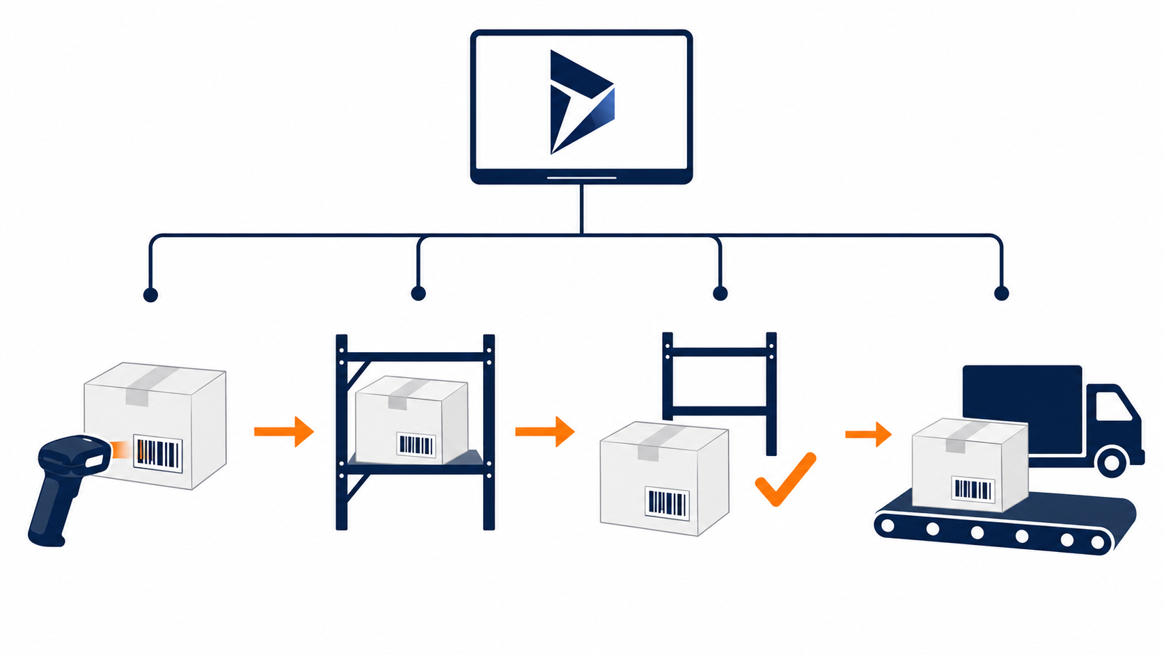 ScanWorkX barcode-driven warehouse workflows for receiving, put-away, picking, production, counting, and shipping in Dynamics 365