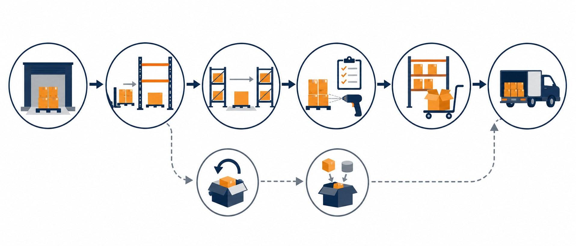 Warehouse process flow from receiving through returns and kitting