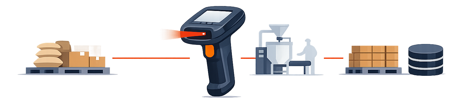 Food manufacturing barcode scanning and ERP workflow connecting receiving, production, finished products, and Microsoft Dynamics 365