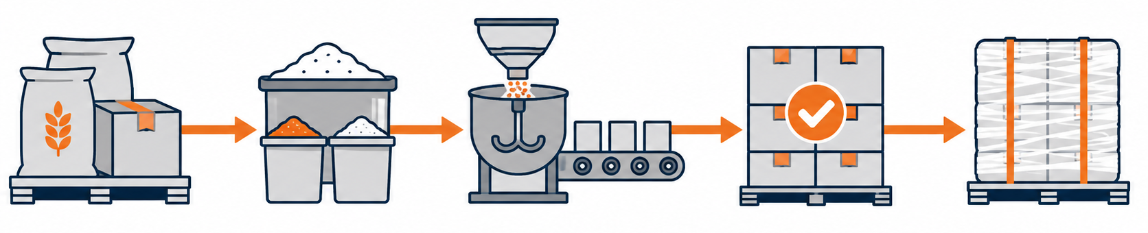 Food manufacturing workflow with barcode scanning and ERP integration from ingredient receiving through production and shipping