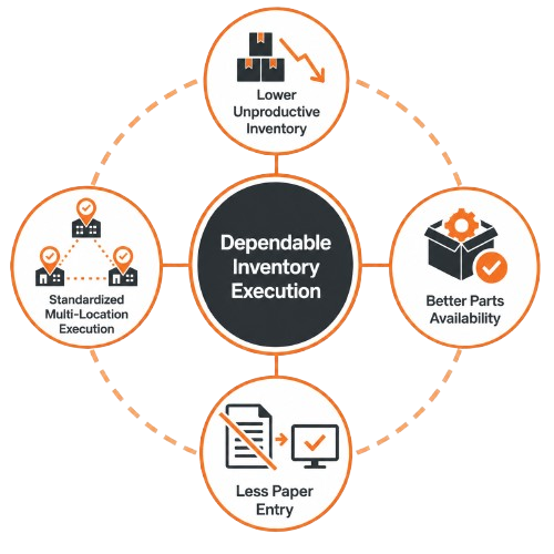 Four business outcomes of dependable inventory execution: inventory confidence, parts availability, reduced paper transactions, and standardized execution