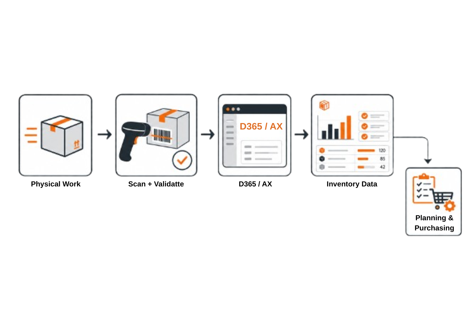 Physical inventory activity being scanned and validated before becoming dependable Microsoft Dynamics 365 and Dynamics AX inventory data