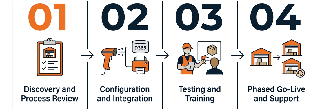 Phased deployment and warehouse performance measurement