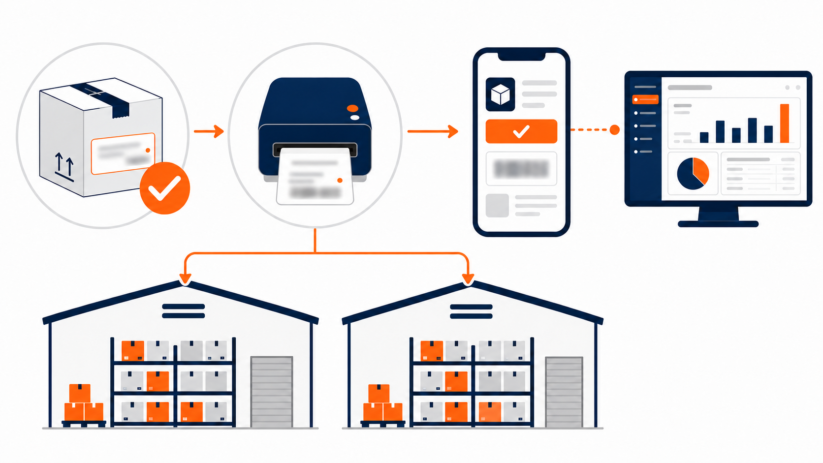 Serial control, label printing, and multi-warehouse standardization