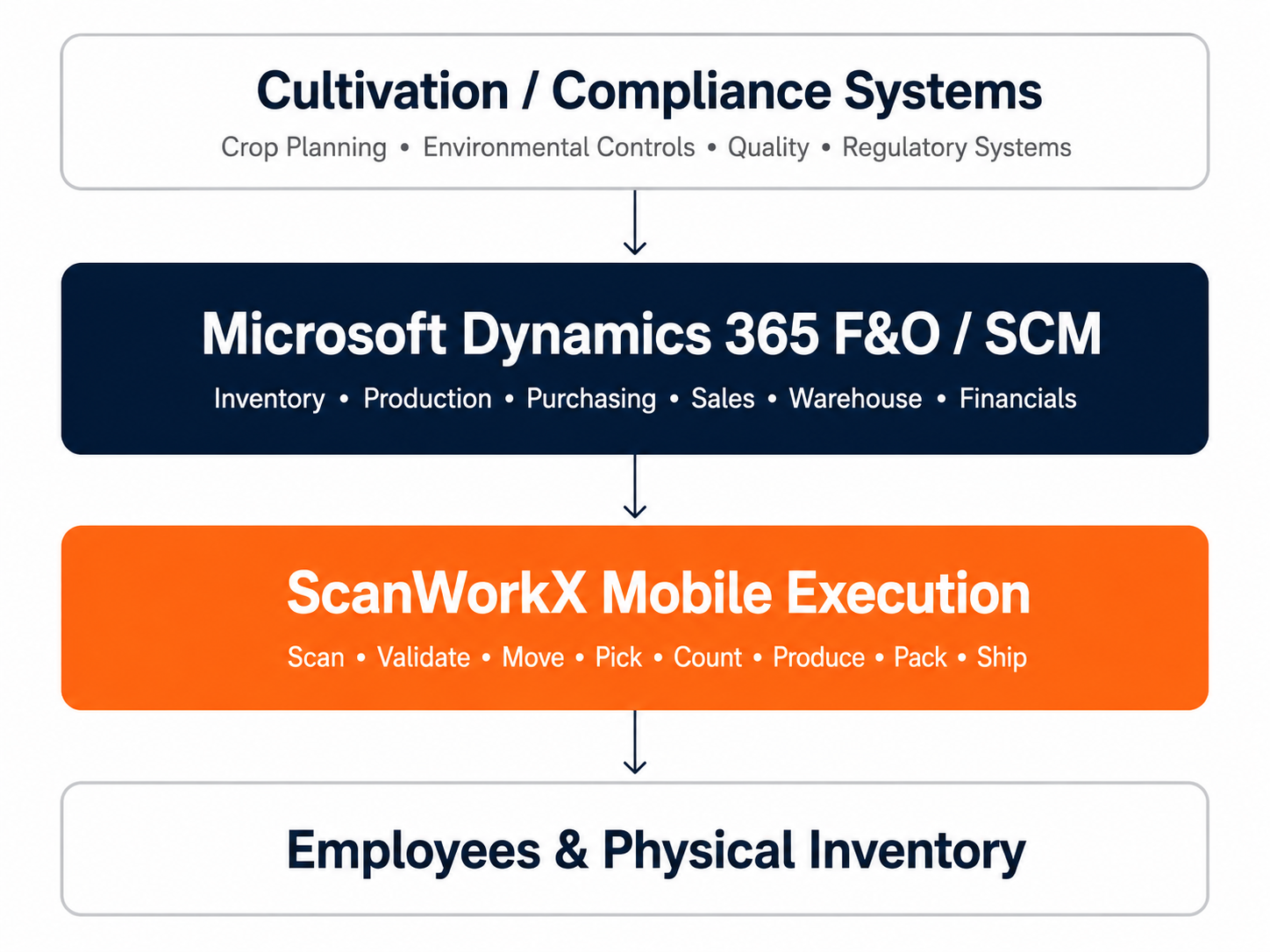 Employee scanning agricultural inventory between harvest staging, quality hold, released inventory, and finished goods