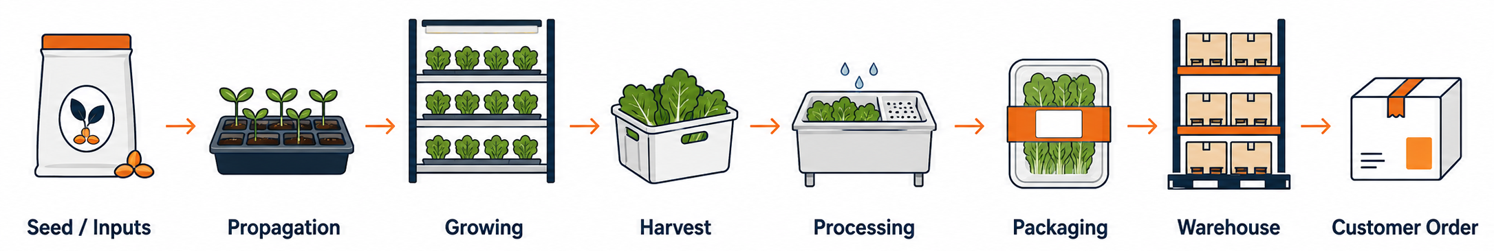 Seed-to-customer inventory flow through controlled agriculture, processing, packaging, and warehouse operations