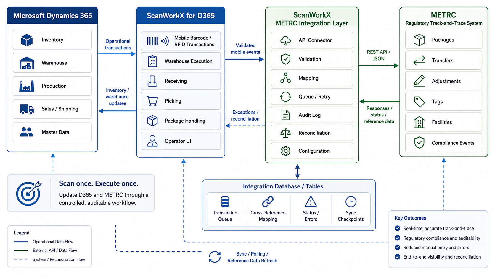 ScanWorkX integration architecture connecting Microsoft Dynamics 365, ScanWorkX mobile warehouse transactions, integration services, and METRC regulatory track-and-trace