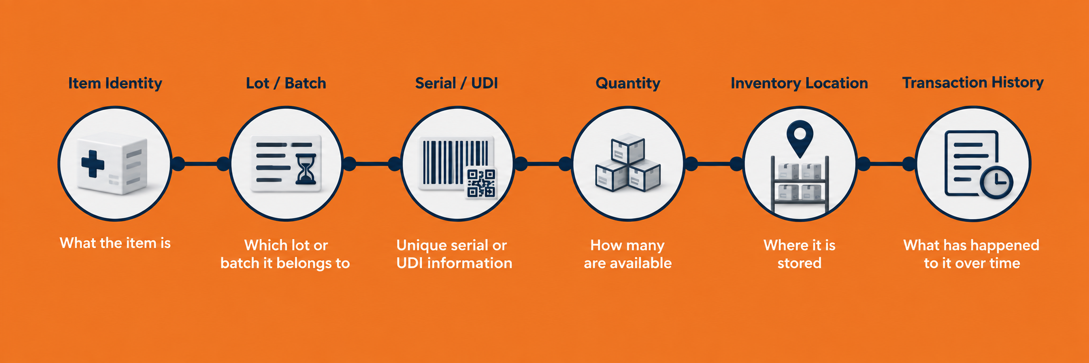 Healthcare inventory traceability model connecting item, lot or batch, serial information, quantity, location, and transaction data