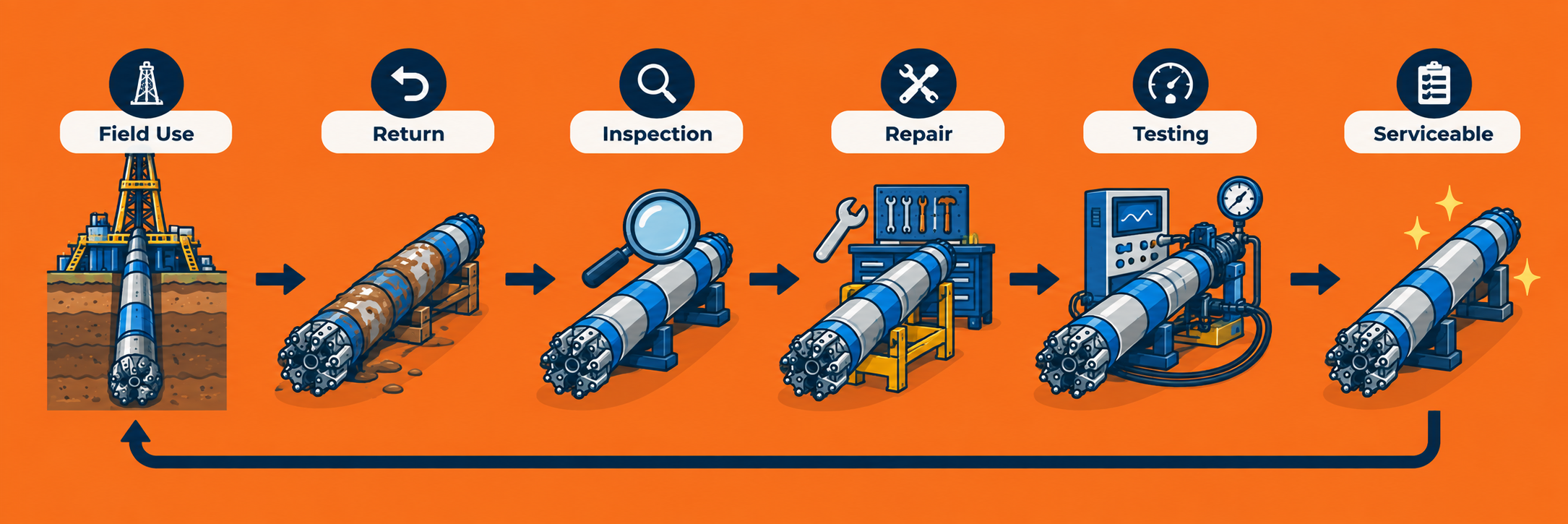 Oilfield asset readiness lifecycle covering field use, return, inspection, repair, testing and serviceable status