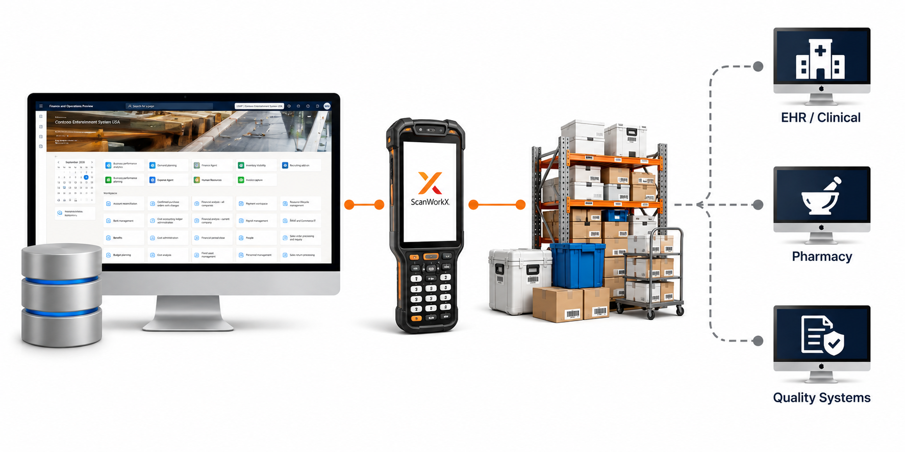 Healthcare technology architecture showing Dynamics 365 Supply Chain Management, ScanWorkX mobile execution, and separate healthcare clinical and operational systems